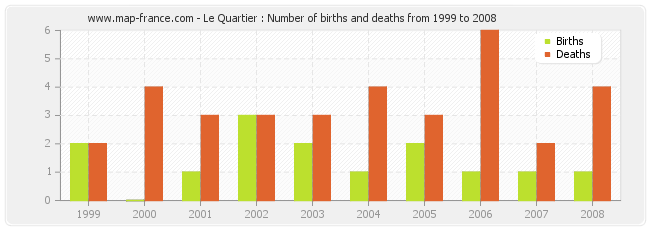 Le Quartier : Number of births and deaths from 1999 to 2008